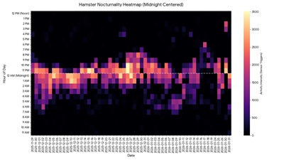 Monitoring Diesel (the Hamster)'s Movements - Heatmap of Chocolate's activity throughout the day